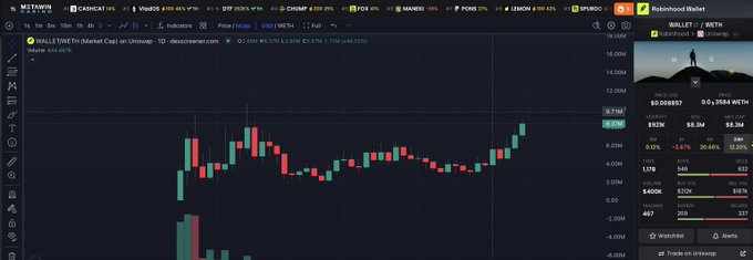 A cryptocurrency trading chart on a platform like TradingView showing the price action of RABBITHOOD/WETH on Robinhood Wallet, with a daily gain of 11.99% and volume of 660.467k.