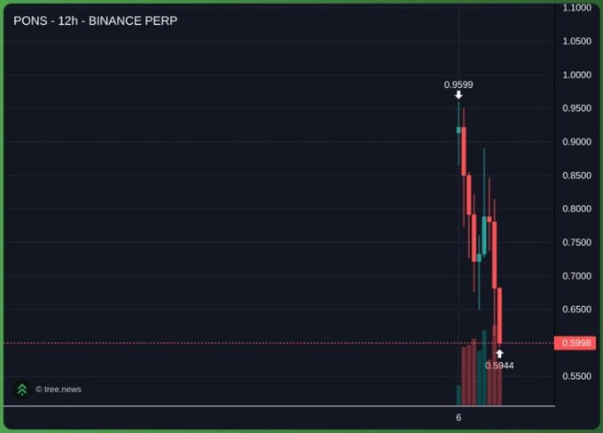 A cryptocurrency price chart titled 'PONS · 12h · BINANCE PERP' shows a dramatic price spike to $0.9599 followed by a sharp drop to $0.5998 on a dark background.