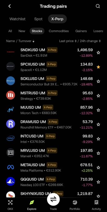 The image shows a Trading pairs screen on what appears to be the OKX app, displaying X-Perp Stock contracts including SNDK (SanDisk) at 1,496.59 (-12.89%), SPCX (SpaceX) at 134.83, SOX (Semiconductor Bull 3X ETF) at 148.68 (-19.46%), MSTR (Strategy) at 95.63, MU (Micron) at 857.96 (-12.32%), and several other tech-related perpetual contracts—showcasing the newly relaunched X-Perp Stocks product that allows users to trade stock contracts ahead of major earnings reports like the upcoming Tesla, Alphabet, Microsoft, and Amazon prints mentioned in the post.
