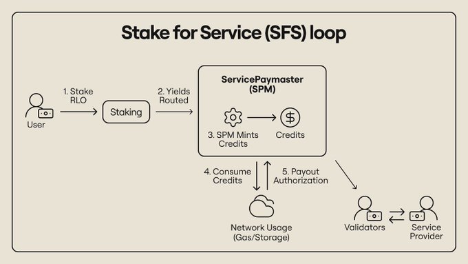 A flowchart diagram titled 'Stake for Service (SFS) loop' illustrates the process where a User stakes RLO, yields are routed to the ServicePaymaster (SPM), and credits are minted and consumed for network usage.