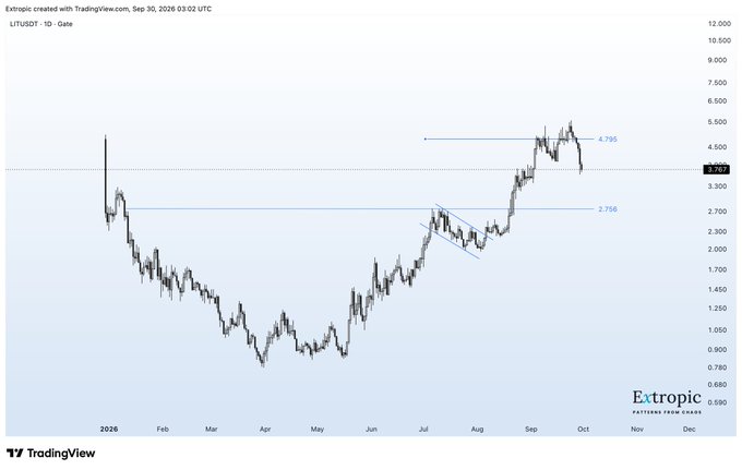A TradingView daily chart of LIT/USDT on Gate exchange from January 2026 onward, showing a price recovery from lows around 0.9 to a peak near 4.795, with current price marked at 3.767 and a noted support level at 2.766.