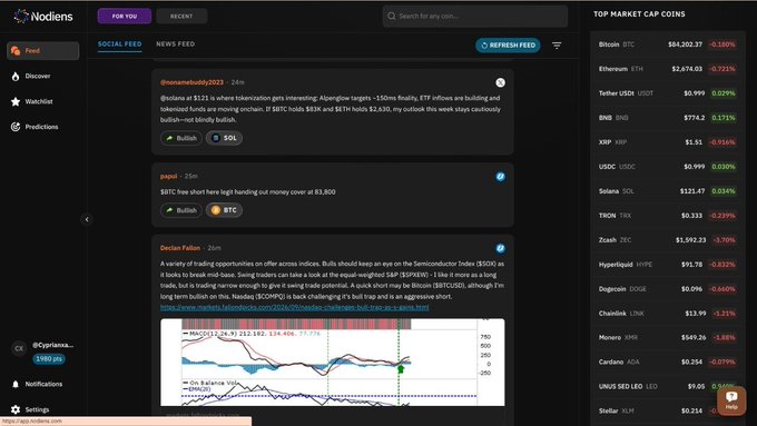 A screenshot of the Nodiens platform showing a social feed with crypto market analysis posts discussing tokens like $BTC and $SOL, alongside a sidebar listing top market cap coins including Bitcoin ($64,202.37), Ethereum ($2,674.03), and Tether.