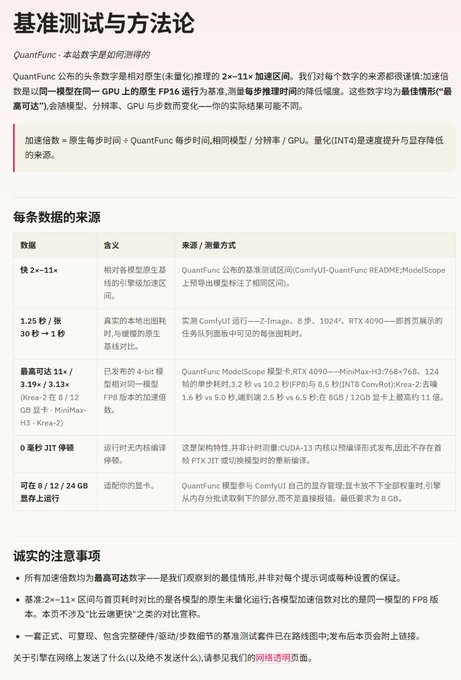 A Chinese-language technical document titled '基准测试与方法论' (Benchmark Testing and Methodology) explaining QuantFunc's framework for measuring relative generation speed of FP16 quantized language models on various GPUs using Unreal Engine graphics as input.