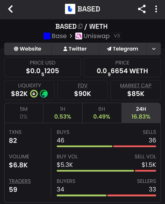 A screenshot from a token tracker showing the $BASED/WETH trading pair on Uniswap V3 (Base network), with a price of $0.001205, market cap of $85K, $6.8K volume, and 46 buys vs 36 sells in 82 transactions—visually confirming the "Og ticker $based" reference by displaying the original $BASED token's live on-chain metrics.