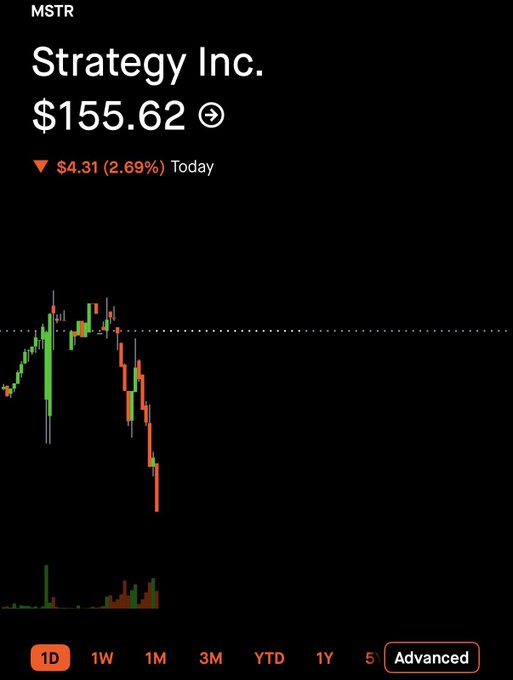 The image presents a stock price chart displaying four different price points over time, indicating fluctuations throughout the day. The prices range from $1.46 to $2.53. There's also a text overlay below the chart reading "STRATEGY Inc.", which might provide more context or information about the company behind the stock. In the post itself, there's an interesting statement about finding a good deal on the stock of MSTR. This implies that someone may have identified a good opportunity to buy shares at a lower price than its current value. The image captures both visual and textual content related to the stock market or trading activities.