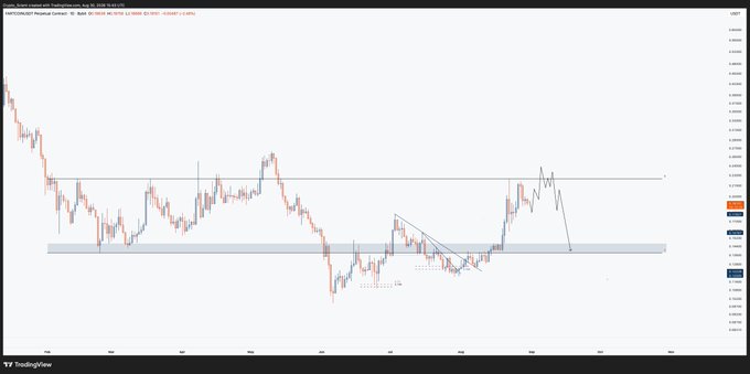 A TradingView candlestick chart of $Fartcoin displaying a descending channel pattern with horizontal support/resistance zones, supporting the analyst's view of a potential third drive higher before a retest of lower resistance levels (RLs) in late September.