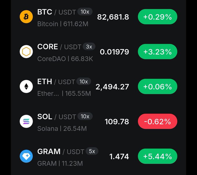A dark-themed crypto market dashboard displays five trading pairs with their prices and 24-hour percentage changes: BTC/USDT at $82,681.8 (+0.29%), CORE/USDT at $0.01979 (+3.23%), ETH/USDT at $2,494.27 (+0.06%), SOL/USDT at $109.78 (-0.62%), and GRAM/USDT at $1.474 (+5.44%), reflecting the mixed market performance highlighted in the accompanying brief.