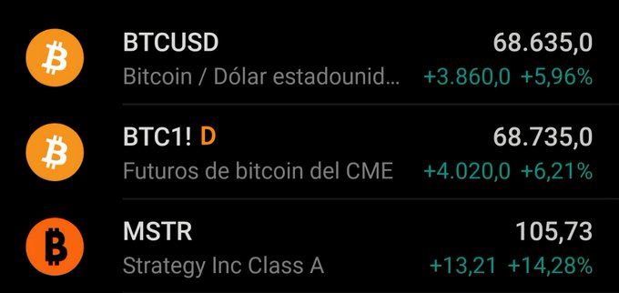 The image displays three cryptocurrency-related financial instruments with significant gains: BTCUSD at $68,635.00 (+5.96%), BTC1! (CME Bitcoin futures) at $68,735.00 (+6.21%), and MSTR (Strategy Inc Class A) at $105.73 (+14.28%). The caption highlights the strong upward movement in Bitcoin and MSTR, reinforcing the post's argument that MSTR is rising despite dilution concerns, supporting the claim that those who bought MSTR will be rewarded.