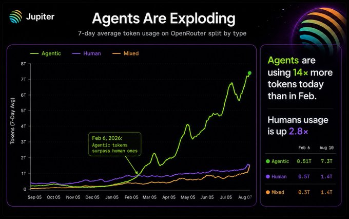 The image is a Jupiter-branded chart titled "Agents Are Exploding," showing that 7-day average token usage on OpenRouter has surged, with agentic token usage growing 14× from Feb 6 (0.51T) to Aug 10 (7.3T) and surpassing human usage on Feb 6, 2026. It supports the post's claim about AI agent activity exploding on Jupiter by visualizing the broader trend of agentic AI token consumption rapidly outpacing human usage.