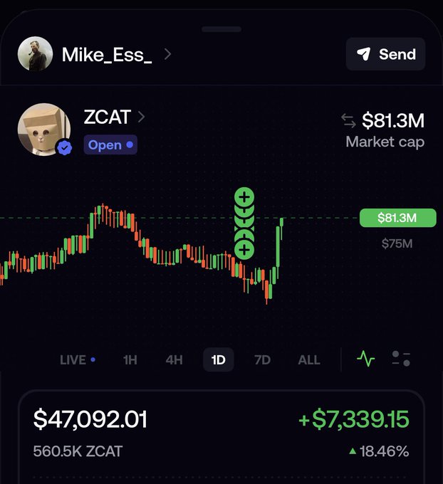 A screenshot of a cryptocurrency trading portfolio on a mobile app shows the ZCAT token with a market cap of $81.3M, a current value of $47,092.01, and a daily gain of +$7,339.15 (+18.46%), visualized via a 1D candlestick chart. The image reflects the post's boast of consistent crypto trading profits, highlighting another successful "bag" held in the ZCAT token.
