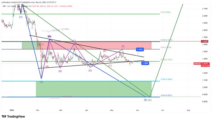 The image shows a graph of XRP's price movement over time. The XRP price has been consistently falling below its major consolidation pattern for the past few days, indicating that the cryptocurrency might be facing some challenges or difficulties. This could potentially lead to a situation where the price needs one final flush to recover from the current decline.