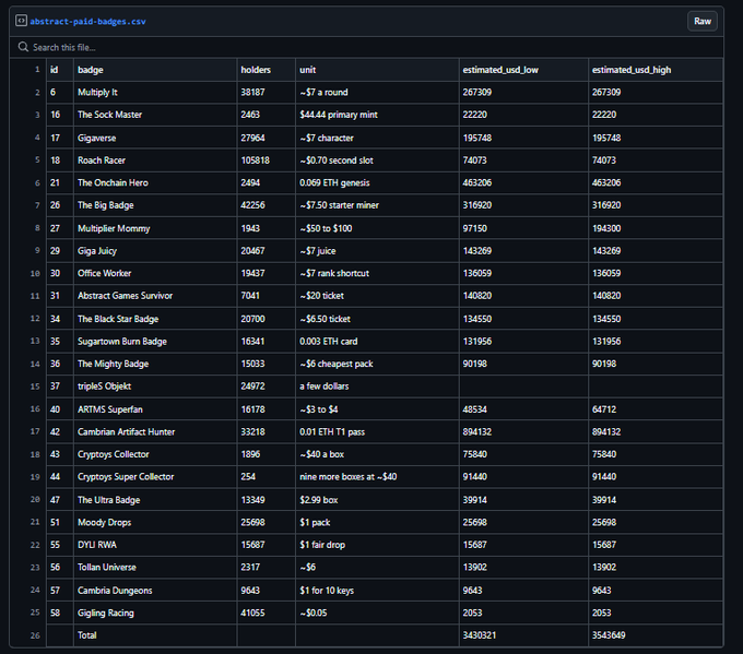 A spreadsheet titled 'abstract-paid-badges.csv' listing various NFT badges with columns for holders, unit, estimated USD low, and estimated USD high, showing a total estimated value of $3,430,321 to $3,543,649.
