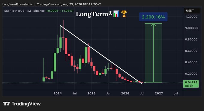 A TradingView monthly chart of SEI/USDT shows the token in a long-term descending wedge pattern at $0.04779, with a projected 2,200.16% breakout to ~$1.097 (target shown for mid-2027), aligning with the post's bullish "haven't even started yet" sentiment on $SEI.