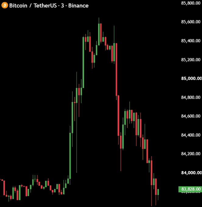 A candlestick chart of Bitcoin/TetherUS (BTCUSDT) on Binance shows a sharp rally peaking near $85,700 before a steep decline to around $83,828, illustrating the volatile spike-and-crash pattern referenced by "WTF IS THIS PATTERN?"