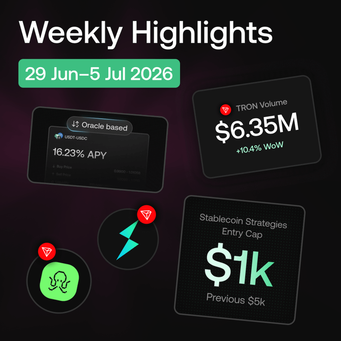 A "Weekly Highlights" recap card for 29 Jun–5 Jul 2026 showcasing $6.35M TRON volume (+10.4% WoW), the launch of oracle-based USDT-USDC strategies at 16.23% APY, and a reduced Stablecoin Strategies entry cap of $1k (down from $5k), with TRON and Thorchain icons representing the new swap integrations.