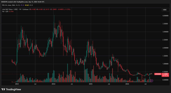 A TradingView candlestick chart for the SHIB/USDT (Shiba Inu Token) pair on LBank exchange, showing the price declining from highs above 4.00000 in 2024 to around 0.30880 in September 2025.