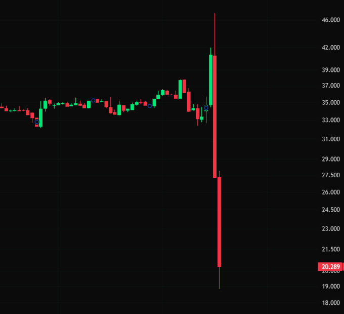 A candlestick chart shows a dramatic price collapse, with $DEXE plunging from approximately 35 to a low near 19 before recovering slightly to 20.289, illustrating the post's claim of a more than -60% crash in just 2 hours.