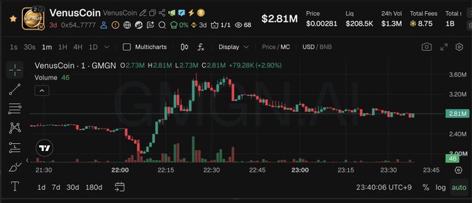 A cryptocurrency trading chart for VenusCoin (VenusCoin · 1 · GMGN) showing a price of $2.81M with a +2.90% increase, displaying candlestick patterns and volume data.