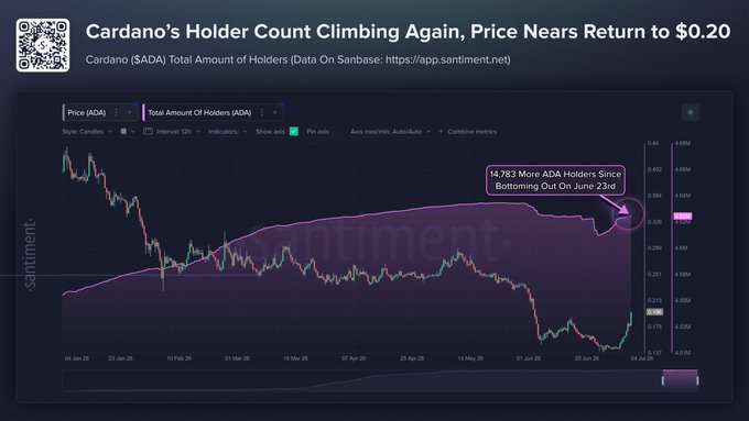 A Santiment chart titled "Cardano's Holder Count Climbing Again, Price Nears Return to $0.20" displays Cardano ($ADA)'s price alongside total holder count from June 2025 through July, with an annotation noting that 14,783 more ADA holders have joined since the June 23rd bottom, visually supporting the claim of renewed retail interest in the cryptocurrency.