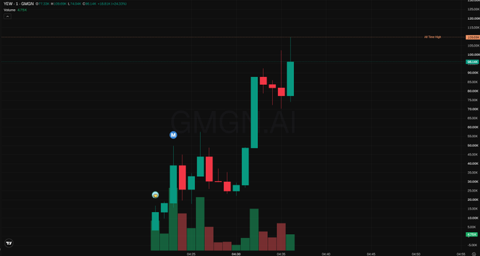 A candlestick chart on TradingView showing GMGN.AI (YEW) on GMGN, with current price 104.040, high of 116.040 and low of 63.375, displaying several green and red candles with volume bars below.
