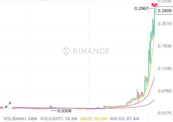 A Binance candlestick chart showing a cryptocurrency's price surging from around 0.0308 to a high of 0.3100, with trading volume of 68M (BANK) and 18.2M USDT.