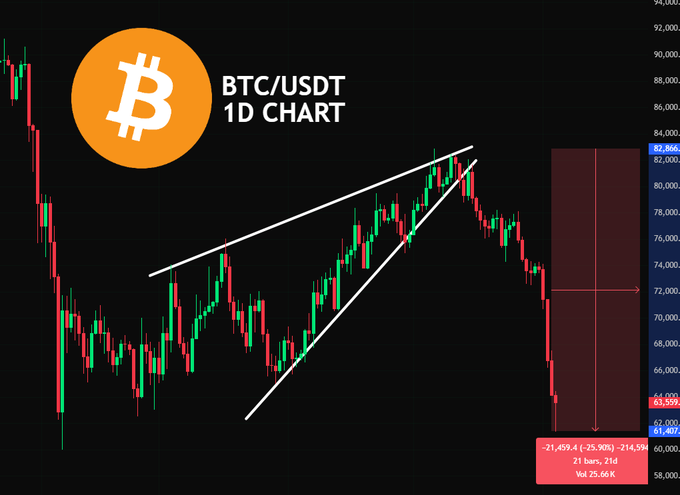 The image features a screenshot of a cryptocurrency tracking website displaying a chart for Bitcoin that shows its dropover percentage, indicating a decrease of 25%. A "1D" price chart is also shown beneath this, which represents the daily changes of the bitcoin's value over time. The chart and text in the image suggest that it could be a financial analysis or market research related to Bitcoin trading trends.
