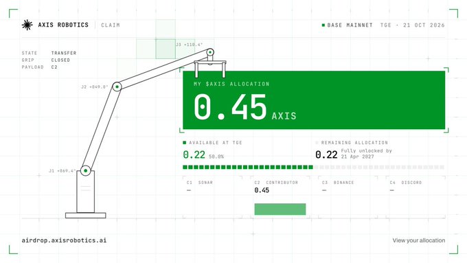 An Axis Robotics claim interface shows “MY $AXIS ALLOCATION 0.45 AXIS,” with “AVAILABLE TO TCE 0.22,” “REMAINING ALLOCATION 0.22,” “CONTRIBUTOR 0.45,” and “BASE MAINNET TGE · 21 OCT 2026.”
