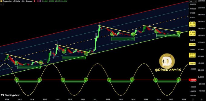 A TradingView chart titled “Dogecoin / U.S. Dollar · 1W · Binance” shows a long-term speculative DOGE price projection, with trendlines and repeating green technical-indicator marks across years up to 2028. The chart visualizes the accompanying bullish claim, “Dogecoin at $10 is absolutely no dream #DOGE,” while the upper-right targets extend far higher, around $0.34 to $0.42 and beyond.