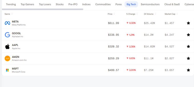 A stock market dashboard showing Big Tech companies including META ($611.99), GOOGL ($338.95), AAPL ($320.32), AMZN ($259.29), and MSFT ($499.57).