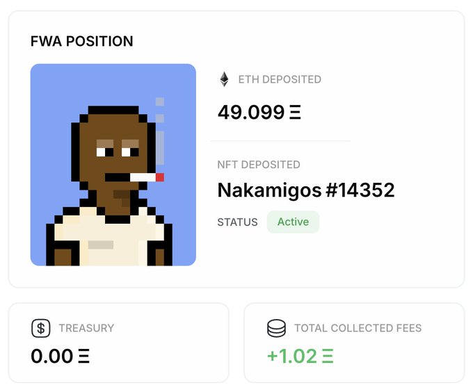 A dashboard screenshot showing an 'FWA Position' with a pixel art avatar smoking a cigarette, indicating 'ETH DEPOSITED' of 49.099 ETH, an 'NFT DEPOSITED' of 'Nakamigos #14352', an Active status, a Treasury of 0.00 ETH, and Total Collected Fees of +1.02 ETH.