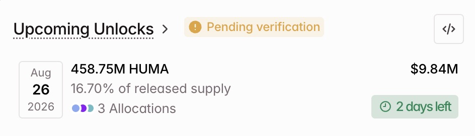 The image shows an "Upcoming Unlocks" tracker displaying a scheduled release of 458.75M HUMA tokens on August 26, 2026, valued at $9.84M and representing 16.70% of released supply across 3 allocations (currently marked "Pending verification" with 2 days left). This visual supports the post's concern about the impending 16% supply unlock and its potential downward pressure on $HUMA's price.