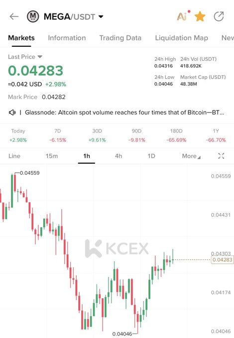 A mobile screenshot of the KCEX exchange showing the MEGA/USDT trading pair at a last price of 0.04283 USD, up +2.98% on the day, with a 1-hour candlestick chart reflecting a sharp decline followed by a recent recovery—visually capturing the "pump loading" recovery rally referenced in the post.