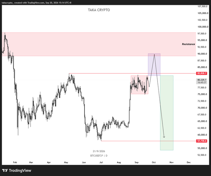A TradingView chart for BTCUSDT.P shows price action with resistance zones marked around 82,828.7 and 57,758.6, illustrating a predicted downward move from late September to November 2026.