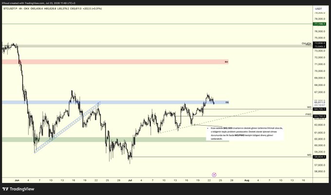A Bitcoin (BTCUSD) price chart on TradingView showing the asset trading around $63,637 on July 23, with annotated resistance and support zones (R1 near $73,000, EQ around $65,500, and PWHOD near $63,500) and a note highlighting the $66,000 level as a key supply zone for short positions, with a stop above $67,800.