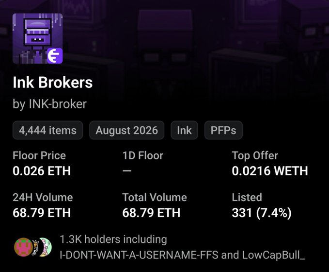 The image shows the OpenSea collection page for "Ink Brokers" by INK-broker, displaying 4,444 items with a floor price of 0.026 ETH, 24H volume of 68.79 ETH, and 1.3K holders including I-DONT-WANT-A-USERNAME-FFS and LowCapBull_. This visually supports the post's claim about the Ink Brokers NFT project launching at ~0.0007 ETH mint and rapidly climbing to a 0.026 ETH floor price, demonstrating the project's significant early traction on the Ink chain.