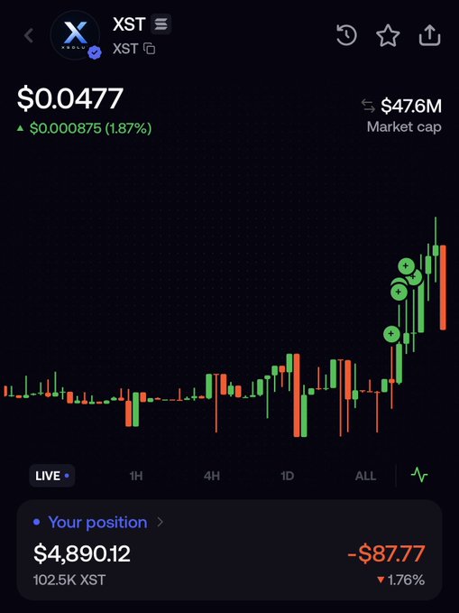 A crypto trading screen displays the XST token (XSwap) priced at $0.0477 with a market cap of $47.6M, showing a 1.87% gain on the chart, while the user's position holds 102.5K XST valued at $4,890.12 with a -$87.77 (1.76%) loss. The image appears to support the post's criticism of paid promo influencers, as it shows the trader's position in the very token ("XST") the post is warning about being associated with a "TikTok rugger cabal."
