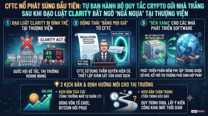 An infographic in Vietnamese with the headline 'CFTC NÓ PHÁT SÚNG ĐẦU TIÊN' discussing the Clarity Act, featuring illustrations of the US Capitol, CFTC Chair Mike Selig, and crypto regulations.