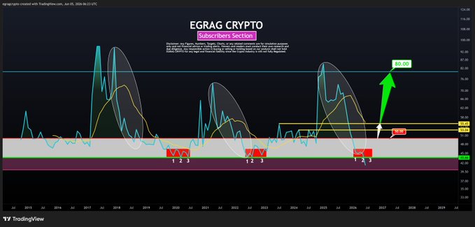 The image features an Egrag Crypt charting graph showing a dip, with a green arrow pointing down. The x-axis displays different numbers from 1 through 9, while the y-axis represents the RSI index. There's text below the graph reading "Making its Dive". The title of the chart is also visible in the image and it appears to be in a charting software tool such as Chartio or Engrago.