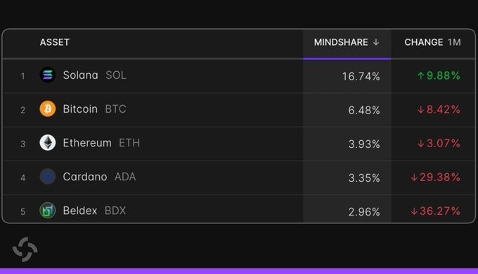 Cryptocurrency mindshare ranking table showing Solana (SOL) at 16.74% (+9.88%), Bitcoin (BTC) at 6.48% (-8.42%), Ethereum (ETH) at 3.93% (-3.07%), Cardano (ADA) at 3.35% (-29.38%), and Beldex (BDX) at 2.96% (-36.27%).