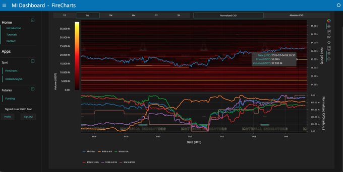 A FireCharts dashboard displays Bitcoin price action (hover tooltip reads "Price (USD): 59.808, Volume (USD): 37.239 M") with a large $37M bid liquidity block visible at the $60k level on the heatmap, alongside order book depth and CVD metrics that reveal thin weekend liquidity being exploited by spoof-style orders.