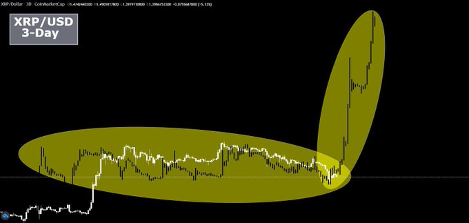 A 3-day candlestick chart of XRP/USD (CoinMarketCap, $1.3999) is highlighted with two yellow ellipses: one encircling a prolonged sideways consolidation phase, and another marking a sharp breakout to the upside—visually reinforcing the post's claim that XRP's 9-year accumulation has ended with a powerful rally.