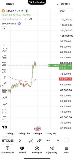 A TradingView chart on a mobile app showing the Bitcoin/USD (BTCUSD) daily price at $78,231.88, up 0.49%, with an EMA 89 indicator and resistance around $80,000.
