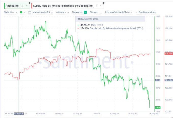 The image displays a graph with two distinct lines representing the price fluctuations of cryptocurrency Bitcoin and Ethereum over the past few months. The Bitcoin line has been steadily increasing while the Ethereum line is more volatile, showing significant drops followed by small gains. This indicates that Bitcoin still appears strong, likely due to its recent upward trend, despite some market fluctuations. The post suggests that the market could continue to see an upward trajectory for Bitcoin as it recovers from the current volatility and moves towards higher levels of support. Additionally, the market seems to be anticipating further price increases in Ethereum, which is the case when there have been major drops followed by small gains.