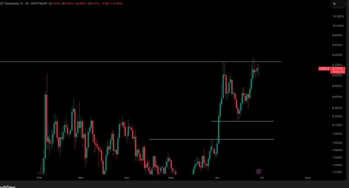 A daily candlestick chart of **CRYPTOCAP:USD.T.D (USDT Dominance)** showing a price of **9.125% (-0.06%)**, with recent consolidation near the 9.2% resistance level after a sharp rally from lows around 7.6% in May—visually supporting the post's view that USDT dominance has not yet broken down, a condition the author sees as necessary for upcoming BTC and broader crypto pumps.