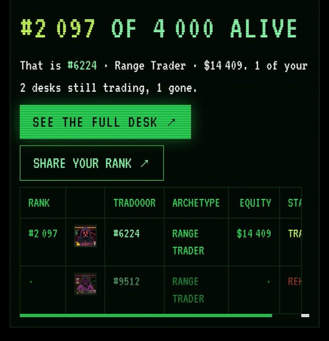 A green-themed leaderboard screen shows '#2 097 OF 4 000 ALIVE' with details for a 'RANGE TRADER' with equity '$14 409' and buttons labeled 'SEE THE FULL DESK' and 'SHARE YOUR RANK'.
