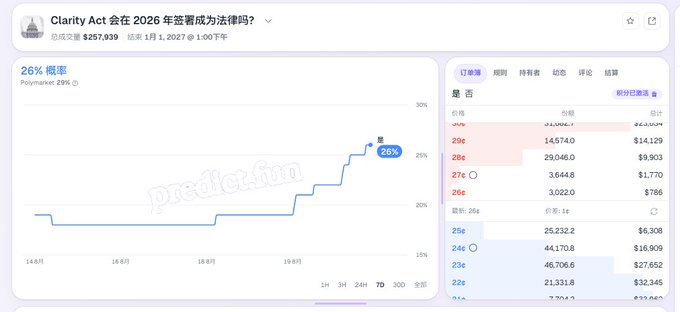 A Polymarket prediction page in Chinese asking 'Clarity Act 会在 2026 年签署成为法律吗?' (Will the Clarity Act be signed into law in 2026?) with a 26% probability shown on a line chart.