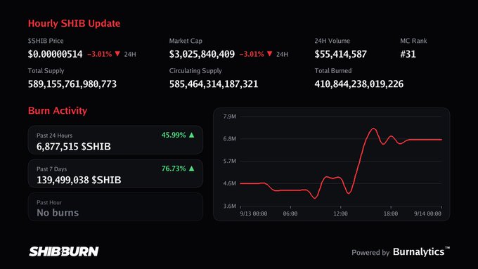 A dark-themed cryptocurrency dashboard titled 'Hourly SHIB Update' showing SHIB price at $0.00000514 (-3.01%), market cap of $3,025,840,409, and burn activity metrics with a line graph from SHIBBURN.