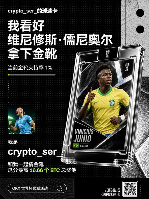 A promotional graphic for an OKX World Cup prediction activity featuring Brazilian soccer player Vinicius Junior (维尼修斯·儒尼奥尔), with the user "crypto_ser" stating their prediction that he will win the Golden Boot (金靴), showing current support at 1% and a total prize pool of up to 16.66 BTC, encouraging users to scan the QR code to join the prediction game in connection with the OKX World Cup XP rewards campaign.