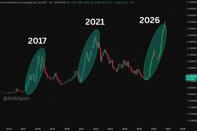 A chart by @ShibSpain showing 'Ratio Total Market Cap Excluding Top 10 to BTC' monthly, with three green-highlighted cycles labeled 2017, 2021, and 2026 showing similar parabolic run-ups in altcoin market cap relative to BTC dominance.