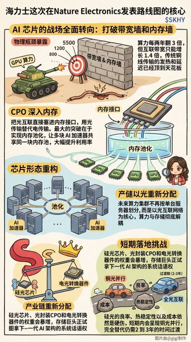 The infographic, titled in reference to "海力士" (Haili Shi) and $SKHY, illustrates the shifting AI chip battlefield from GPU compute power races to breaking bandwidth and memory walls. It details innovations like CPO (Co-Packaged Optics) for deep memory integration, chip architecture reconfiguration with pooled resources, and short-term implementation challenges including silicon photonics and optical-electrical conversion, with text noting compute power has grown 1500x while memory bandwidth only grew 1.4x in three years.